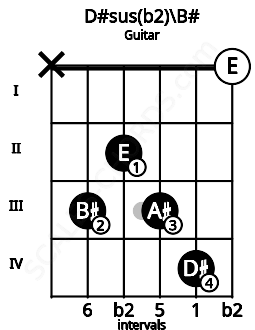 Fretboard image for the D#sus(b2)\B# chord on guitar frets: x 3 2 3 4 0