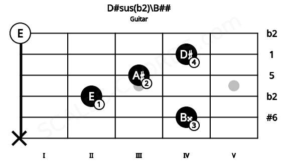 Fretboard image for the D#sus(b2)\B## chord on guitar frets: x 4 2 3 4 0