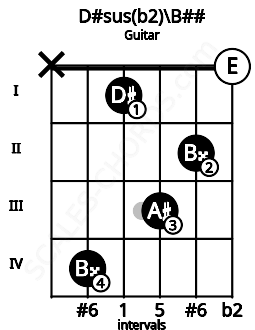 Fretboard image for the D#sus(b2)\B## chord on guitar frets: x 4 1 3 2 0