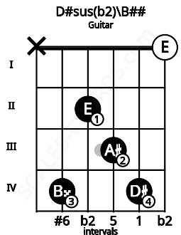Fretboard image for the D#sus(b2)\Db chord on guitar frets: x 4 2 3 4 0