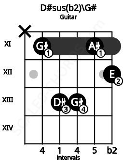 Fretboard image for the D#sus(b2)\G# chord on guitar frets: x 11 13 13 11 12