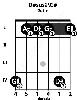 Fretboard image for the D#sus2\Ab chord on guitar frets: 4 1 1 1 4 1