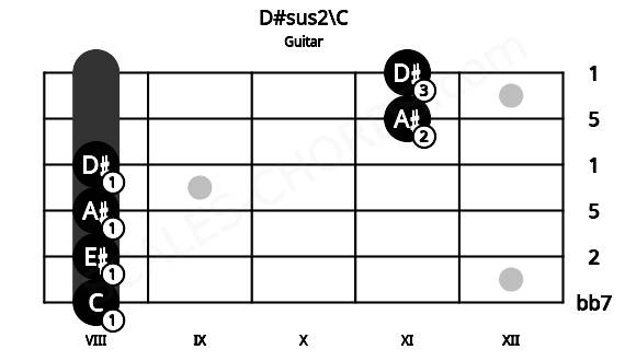 Fretboard image for the D#sus2\C chord on guitar frets: 8 8 8 8 11 11