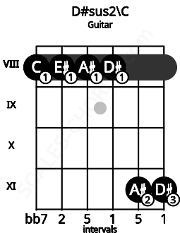 Fretboard image for the D#sus2\C chord on guitar frets: 8 8 8 8 11 11