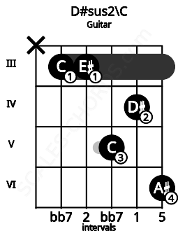 Fretboard image for the D#sus2\C chord on guitar frets: x 3 3 5 4 6