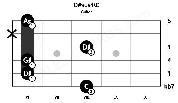 Fretboard image for the D#sus4\C chord on guitar frets: 8 6 6 8 x 6
