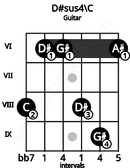 Fretboard image for the D#sus4\C chord on guitar frets: 8 6 6 8 9 6