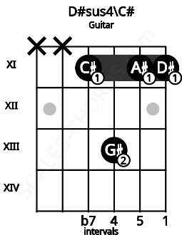 Fretboard image for the D#sus4\C# chord on guitar frets: x x 11 13 11 11