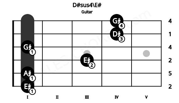 Fretboard image for the D#sus4\E# chord on guitar frets: 1 1 3 1 4 4