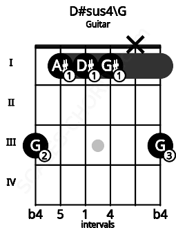 Fretboard image for the D#sus4\G chord on guitar frets: 3 1 1 1 x 3