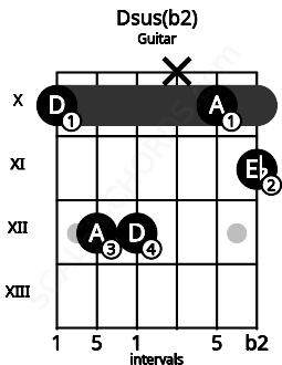 Fretboard image for the Dsus(b2) chord on guitar frets: 10 12 12 x 10 11