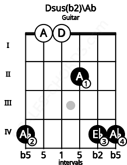 Fretboard image for the Dsus(b2)\Ab chord on guitar frets: 4 0 0 2 4 4