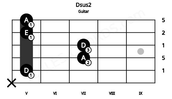 Fretboard image for the Dsus2 chord on guitar frets: x 5 7 7 5 5