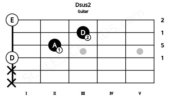 Fretboard image for the Dsus2 chord on guitar frets: x x 0 2 3 0