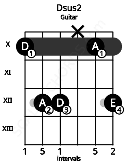 Fretboard image for the Dsus2 chord on guitar frets: 10 12 12 x 10 12