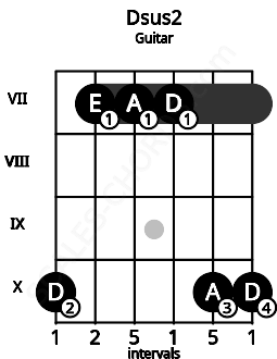 Fretboard image for the Dsus2 chord on guitar frets: 10 7 7 7 10 10