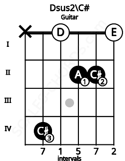 Fretboard image for the Dsus2\C# chord on guitar frets: x 4 0 2 2 0