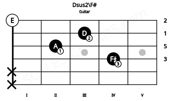 Fretboard image for the Dsus2\F# chord on guitar frets: x x 4 2 3 0