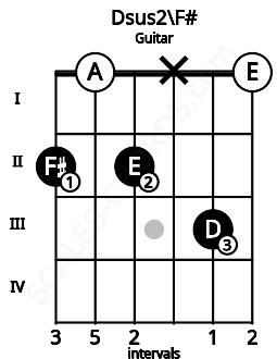 Fretboard image for the Dsus2\F# chord on guitar frets: 2 0 2 x 3 0