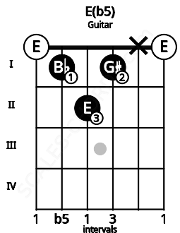 Fretboard image for the E(b5) chord on guitar frets: 0 1 2 1 x 0