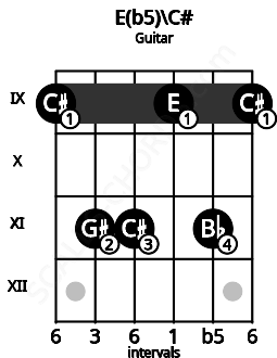 Fretboard image for the E(b5)\C# chord on guitar frets: 9 11 11 9 11 9