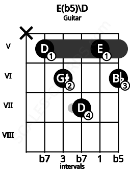 Fretboard image for the E(b5)\D chord on guitar frets: x 5 6 7 5 6
