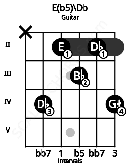 Fretboard image for the E(b5)\Db chord on guitar frets: x 4 2 3 2 4