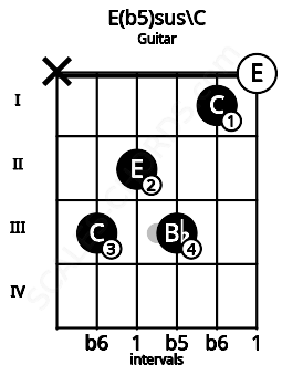 Fretboard image for the E(b5)sus\C chord on guitar frets: x 3 2 3 1 0
