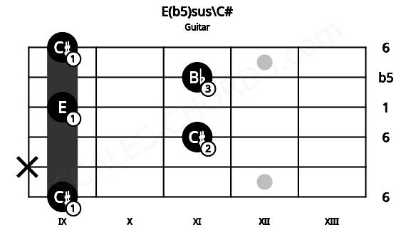 Fretboard image for the E(b5)sus\C# chord on guitar frets: 9 x 11 9 11 9