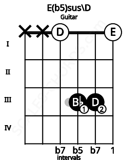 Fretboard image for the E(b5)sus\D chord on guitar frets: x x 0 3 3 0