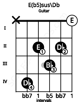 Fretboard image for the E(b5)sus\Db chord on guitar frets: x 4 2 3 2 0