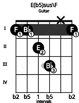 Fretboard image for the E(b5)sus\F chord on guitar frets: 1 1 2 3 x 1