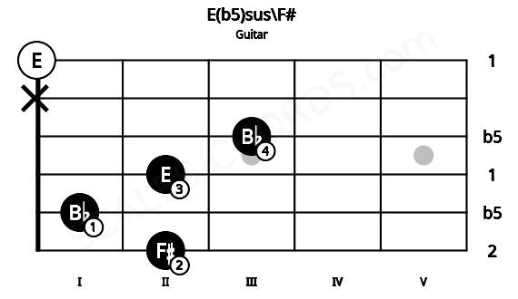 Fretboard image for the E(b5)sus\F# chord on guitar frets: 2 1 2 3 x 0