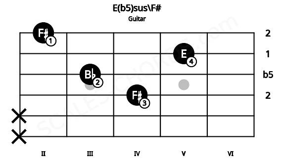 Fretboard image for the E(b5)sus\F# chord on guitar frets: x x 4 3 5 2