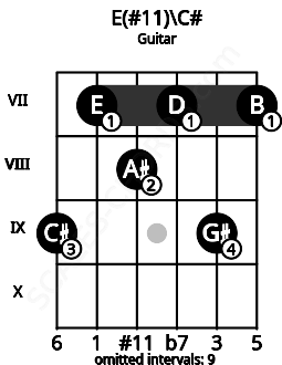 Fretboard image for the E(#11)\C# chord on guitar frets: 9 7 8 7 9 7