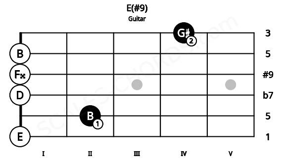 Fretboard image for the E(#9) chord on guitar frets: 0 2 0 0 0 4
