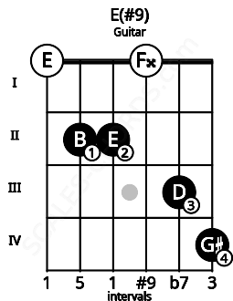 Fretboard image for the E(#9) chord on guitar frets: 0 2 2 0 3 4