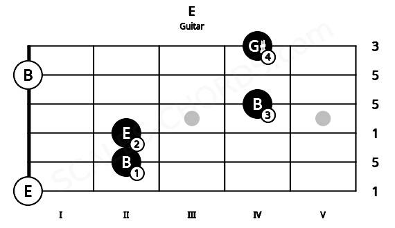 Fretboard image for the E chord on guitar frets: 0 2 2 4 0 4