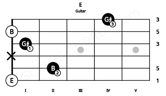 Fretboard image for the E chord on guitar frets: 0 2 x 1 0 4