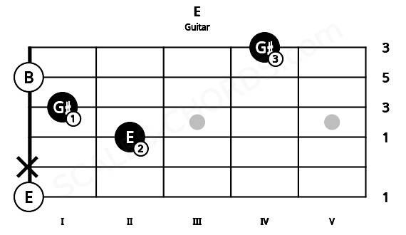 Fretboard image for the E chord on guitar frets: 0 x 2 1 0 4