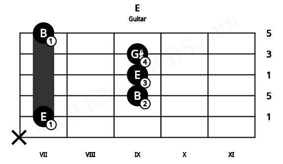 Fretboard image for the E chord on guitar frets: x 7 9 9 9 7