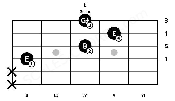 Fretboard image for the E chord on guitar frets: x x 2 4 5 4