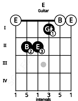Fretboard image for the E chord on guitar frets: 0 2 2 1 0 0