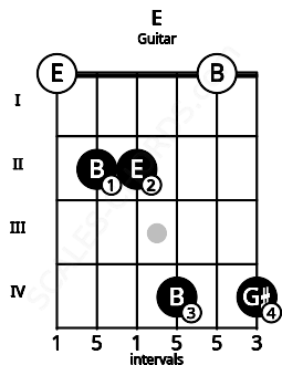 Fretboard image for the E chord on guitar frets: 0 2 2 4 0 4