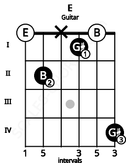 Fretboard image for the E chord on guitar frets: 0 2 x 1 0 4