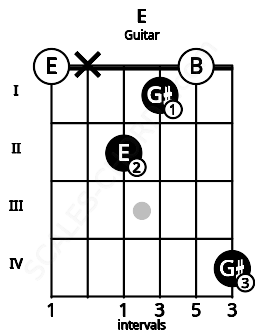 Fretboard image for the E chord on guitar frets: 0 x 2 1 0 4
