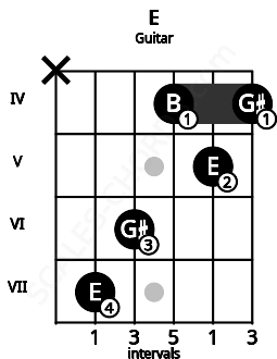 Fretboard image for the E chord on guitar frets: x 7 6 4 5 4