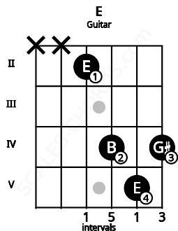 Fretboard image for the E chord on guitar frets: x x 2 4 5 4