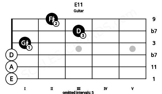 Fretboard image for the E11 chord on guitar frets: 0 0 0 1 3 2