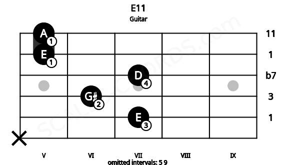 Fretboard image for the E11 chord on guitar frets: x 7 6 7 5 5